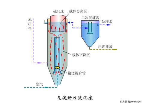 43个污水处理工艺及设备工作原理动图合集来啦！生动形象！ 知乎