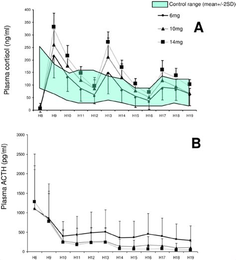 Mean Daytime Plasma Cortisol A And ACTH Concentrations B With