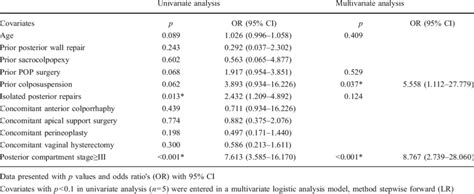 Univariate And Multivariate Logistic Regression Analysis Of Factors