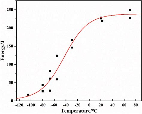 The Ductile Brittle Transition Temperature Curves For Ni Cr Mo V Steel