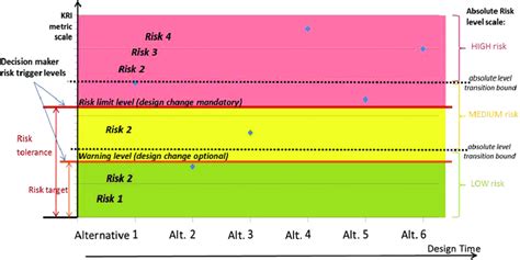 interpretation  kri measures   design alternatives