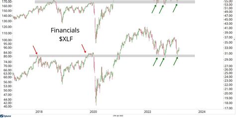 The Most Important Chart For Investors Plus Financials And Small Caps