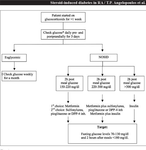 Figure 1 from Steroid-induced diabetes in rheumatologic patients ...