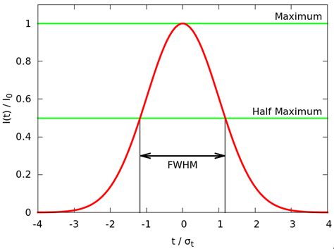 An Example Of Fwhm For Gaussian Shapes Example Plot Of A T Em