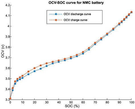 Energies Free Full Text Improved OCV Model Of A Li Ion NMC Battery