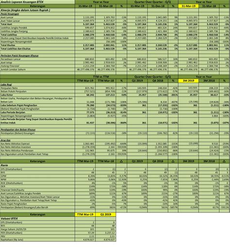 IDX Investor BTEK Analisis Laporan Keuangan Q1 2019