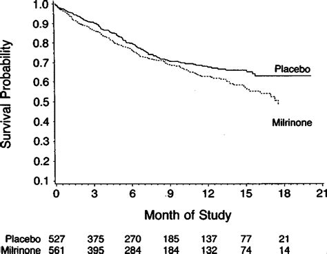 Effect Of Oral Milrinone On Mortality In Severe Chronic Heart Failure