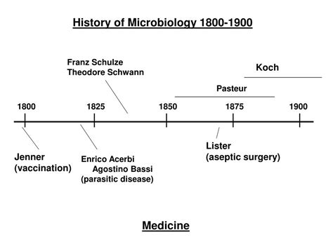 Ppt Early History Of Microbiology Powerpoint Presentation Free