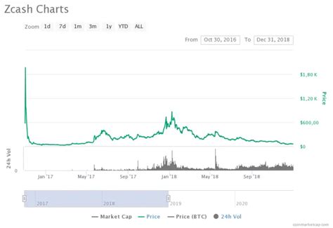 Zec Price Prediction For And