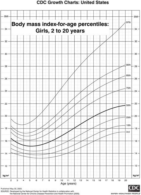 Bmi Chart For Teen Girls