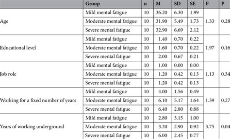 Descriptive Statistical Analysis Of Demographic Variables M Mean Sd