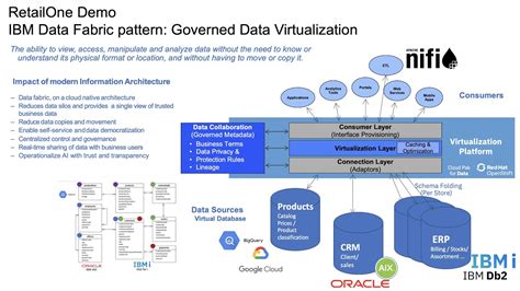 Ibm Data Fabric And Virtualization Retailone Youtube