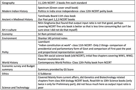 Anu Kumari Ias Topper Rank 2 Complete Ias Preparation Strategy