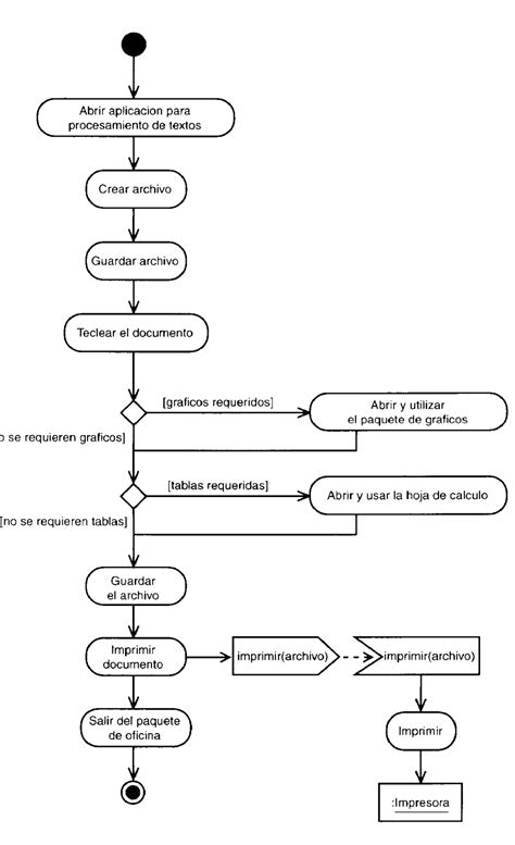 APRENDE UML DIAGRAMA DE ACTIVIDADES