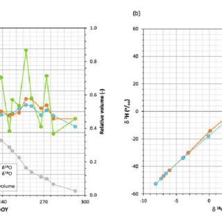 A Time Series Of O Observed And Simulated And O When