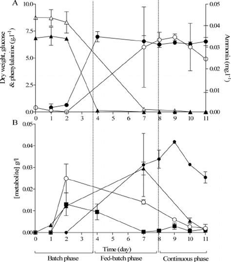 Biomass And Extracellular Metabolite Profiles Of P Chrysogenum Ds17690