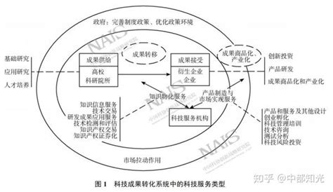 面向科技成果转化的服务需求研究 知乎