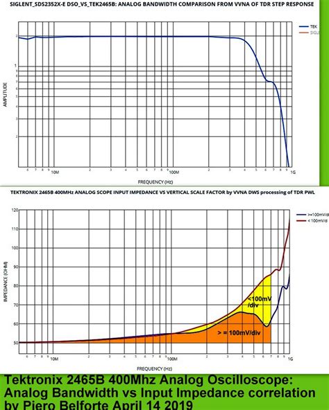 PDF Tektronix 2465B 400MHz Analog Oscilloscope Bandwidth Vs Input