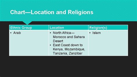 Africas Religious And Ethnic Groups ChartLocation And Religions