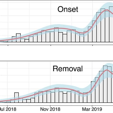 Model Fit Comparison Of The Statistical Model Fit Red Curve With The Download Scientific