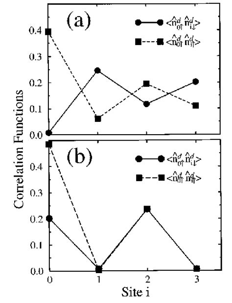 A Correlation Functions Between Cu Atoms For Antiparallel And Parallel