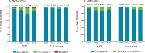 Figure From Trends In Antimicrobial Susceptibility For Azithromycin