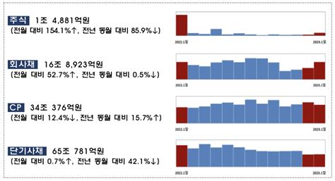 1월 주식·회사채 발행 6조 늘었다전월비 578 ‘훌쩍 이투데이