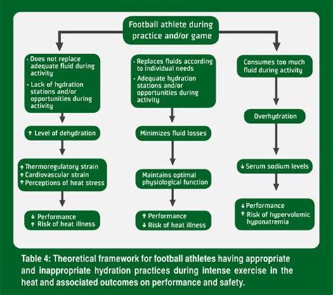 Football Hydration Chart