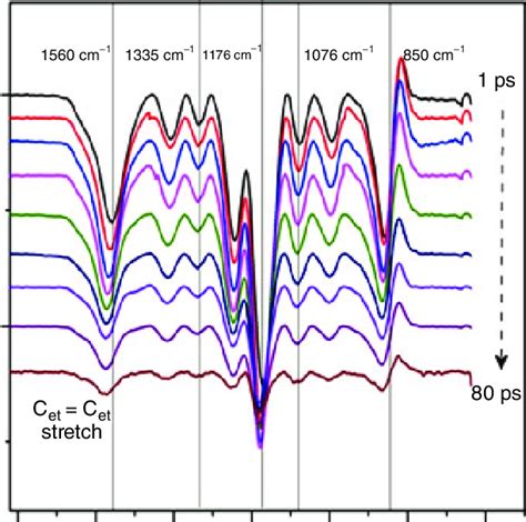 Transient Urls Spectra Of Trans Stilbene In Acetonitrile At Different