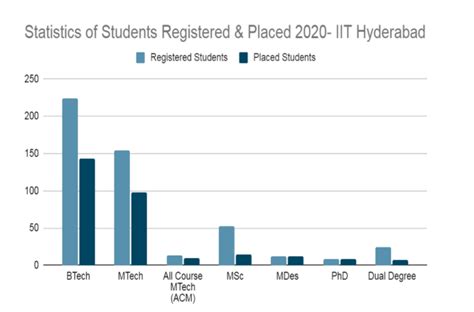 IIT Hyderabad Placements 2022: Highest & Average Salary Package, Top ...