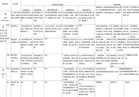国际贸易术语表格word文档在线阅读与下载无忧文档