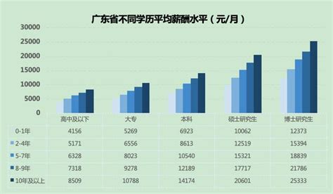 廣東最新薪酬報告出爐，中山平均月薪是多少？ 每日頭條