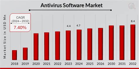 Antivirus Software Market Size Share Industry Demand 2032