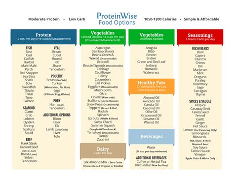 ProteinWise