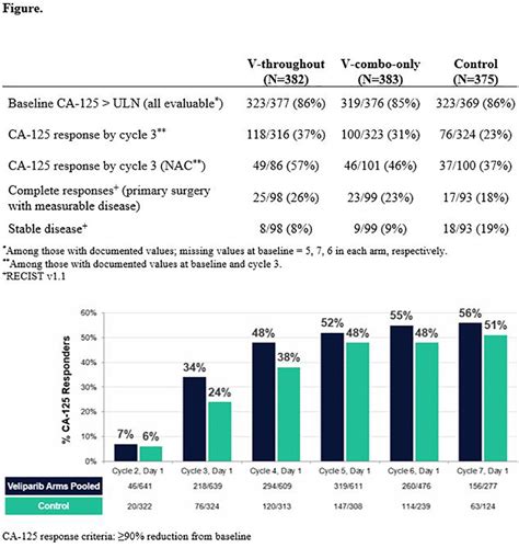 Anti Tumor Activity Of Veliparib During Combination Phase With