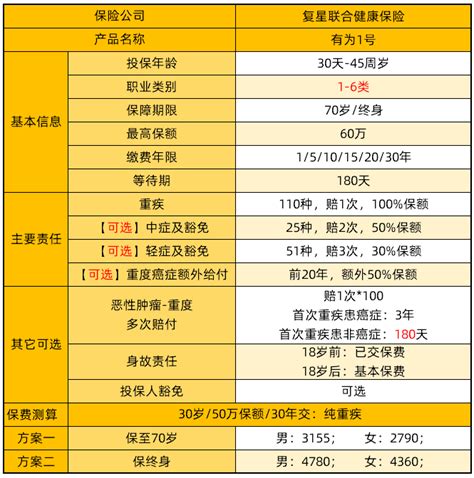 复星联合有为1号重疾险怎么样？在哪买？多少钱？ 开心保保险网