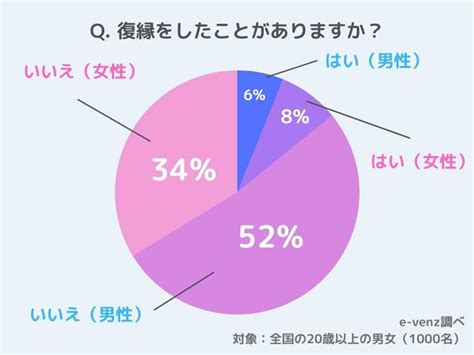 復縁の可能性ってある？きっかけ、復縁から結婚できる確率、冷却期間を徹底調査！ Cancamjp（キャンキャン）