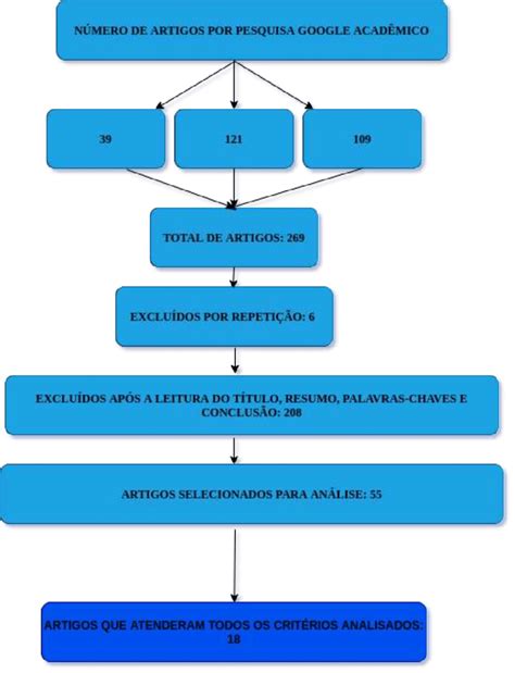 Fluxograma Das Etapas De Seleção Dos Artigos Download Scientific Diagram