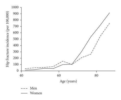 Hip Fracture Incidence In Men And Women Aged 40 Years And Older In The