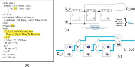 Sequence Detector A Behavioral Vhdl Specification Synchronous B