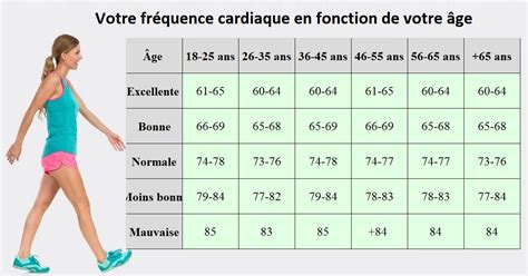 Quel est votre fréquence cardiaque en fonction de votre âge