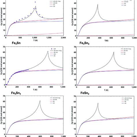 The Optimized Fe Sn Phase Diagram Based On Our Thermodynamic Modeling