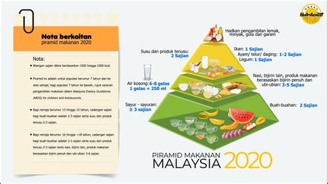 Piramid Makanan Malaysia 2020 Youtube