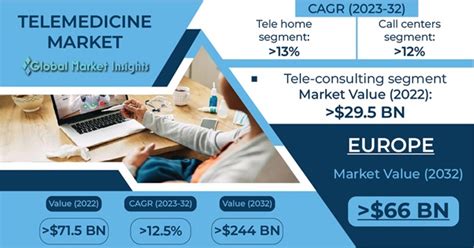 Telemedicine Market Size And Share Statistics Report 2023 2032