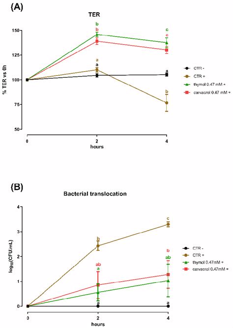 A Transepithelial Electrical Resistance TER And B Bacterial