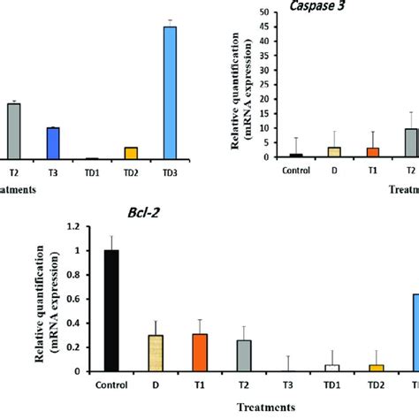 Shows The Mrna Levels Of Apoptotic Genes Bax Caspase And Bcl In