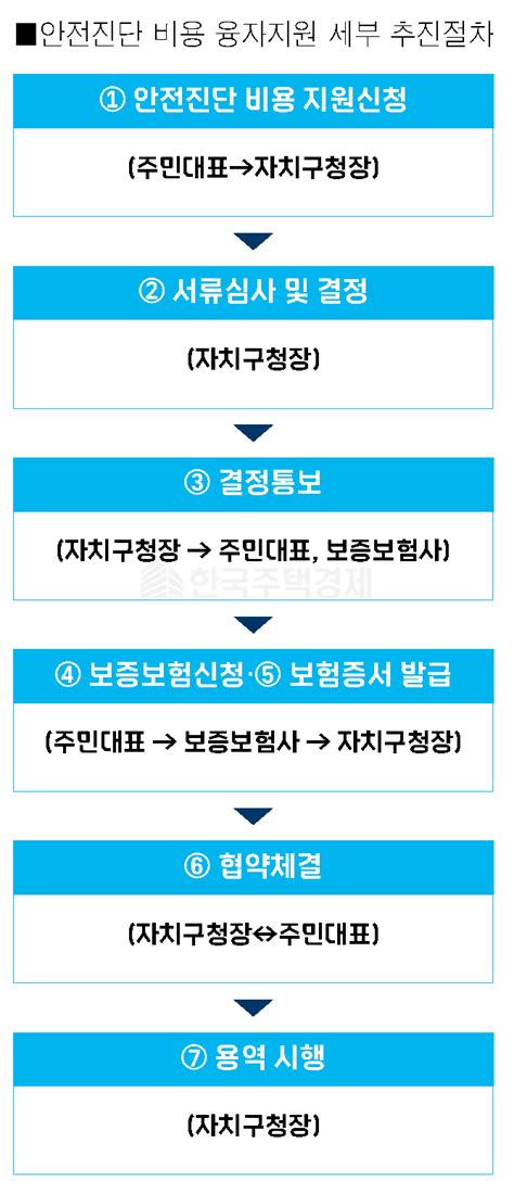 서울시·서울보증 재건축 안전진단 비용지원 융자보험 개시