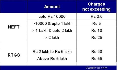 NEFT RTGS Transfer Meaning Differences Charges Process