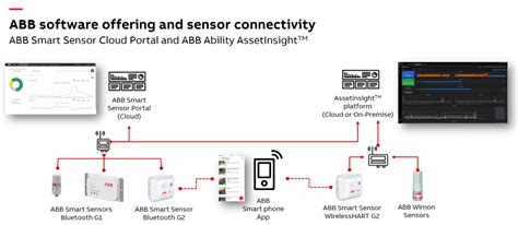 Abb Smart Sensors A Software Pro Diagnostiku Vibrací A Opotřebení