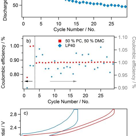 Cycle Data Of Nmc‐lto Cells Cycled At −9 °c A Discharge Capacity Vs